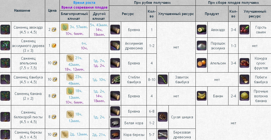 Таблица роста деревьев в ArcheAge - картинки